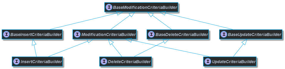 DML builder types class diagram