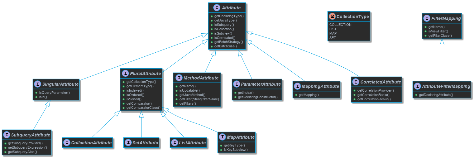 Attribute types class diagram