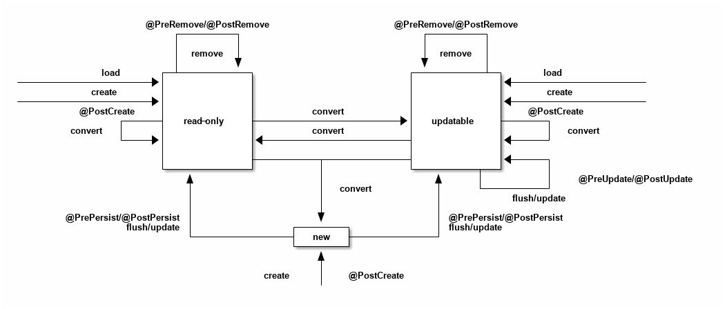 entity view write model lifecycle diagram