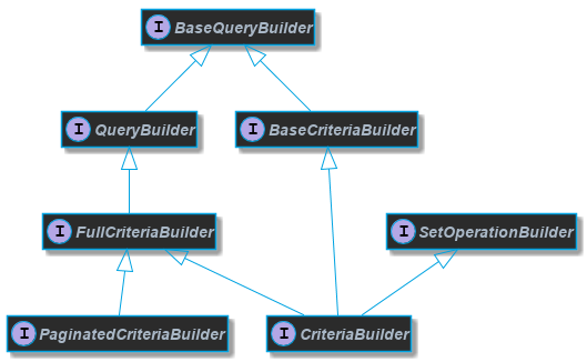 Core builder types class diagram