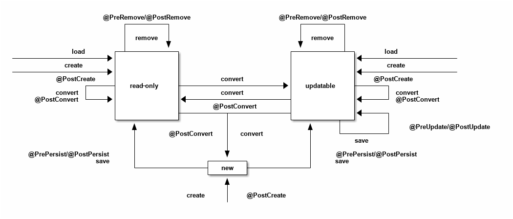 entity view write model lifecycle diagram