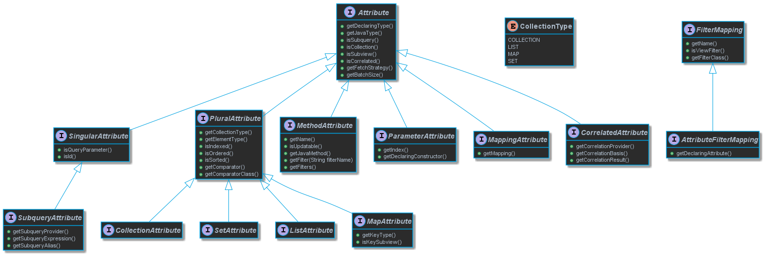 Attribute types class diagram